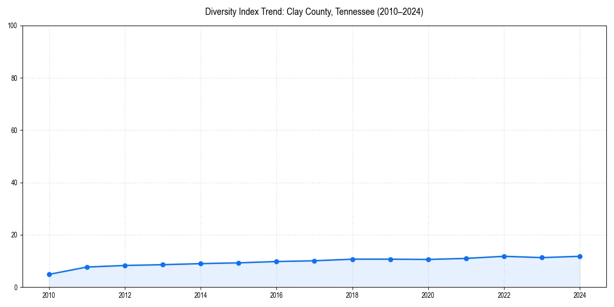 Line chart showing diversity index trends for 