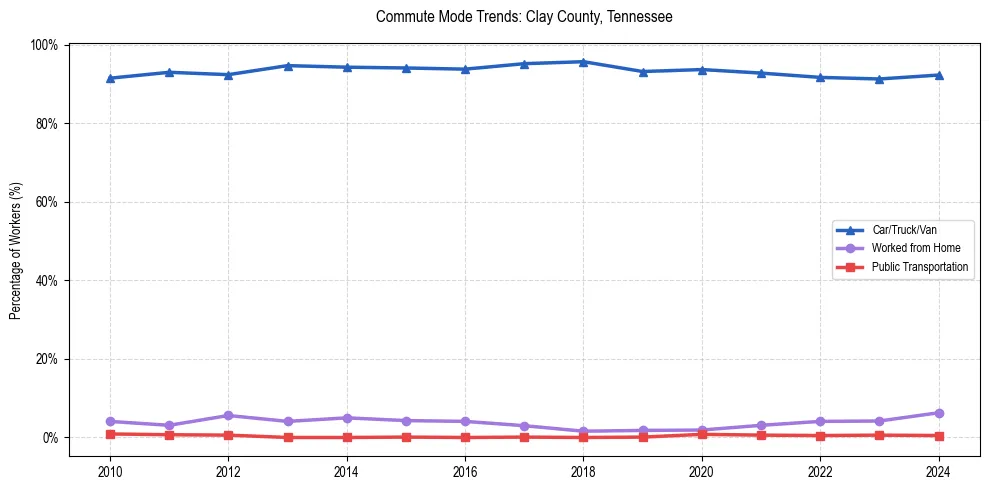 Transportation trends in Clay County, Tennessee