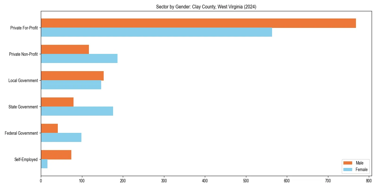 Employment sector breakdown by gender in 