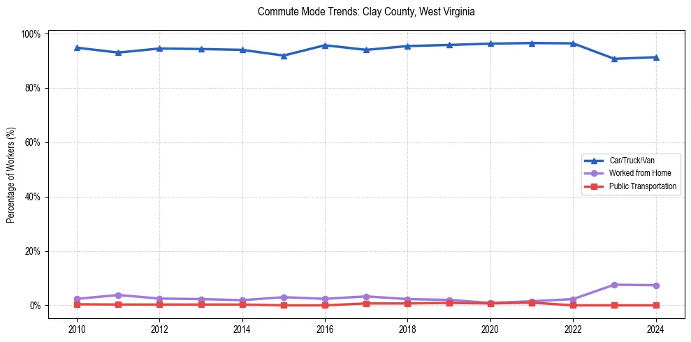 Transportation trends in Clay County, West Virginia