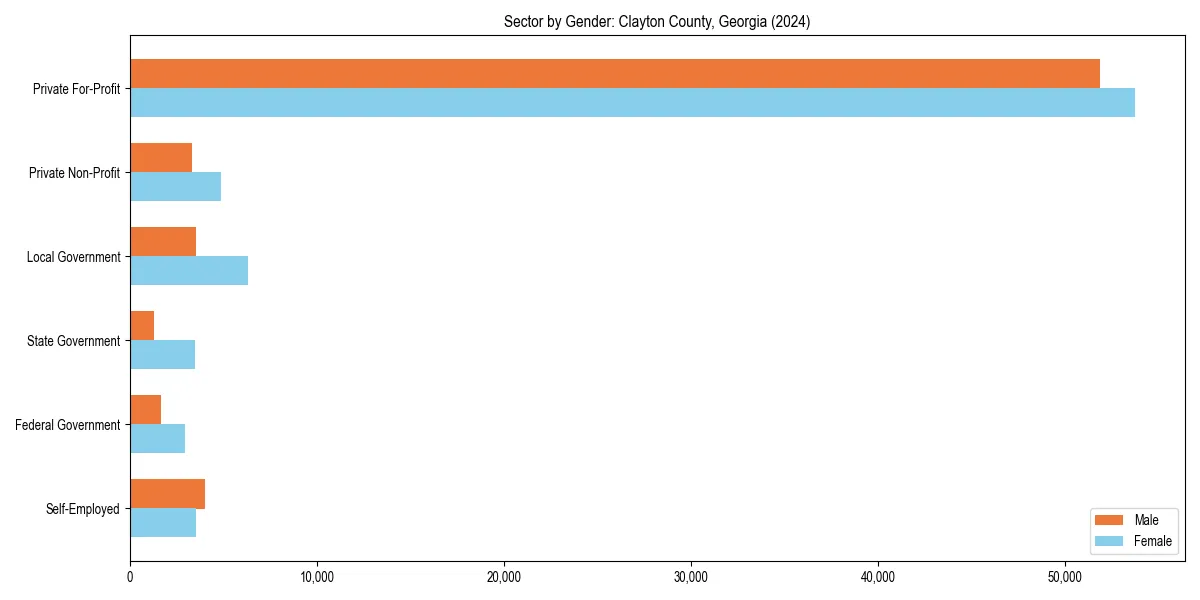 Employment sector breakdown by gender in 