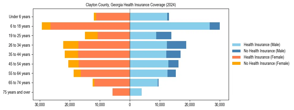Health insurance pyramid for Clayton County, Georgia