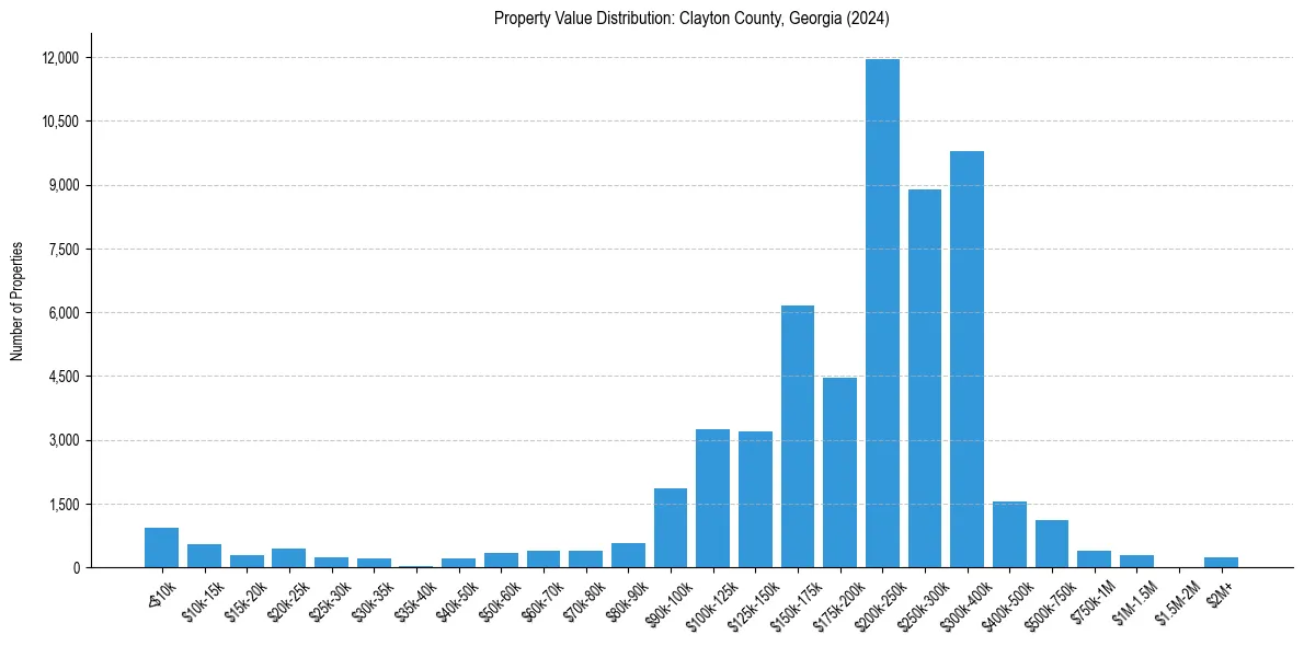 Value Distribution for 