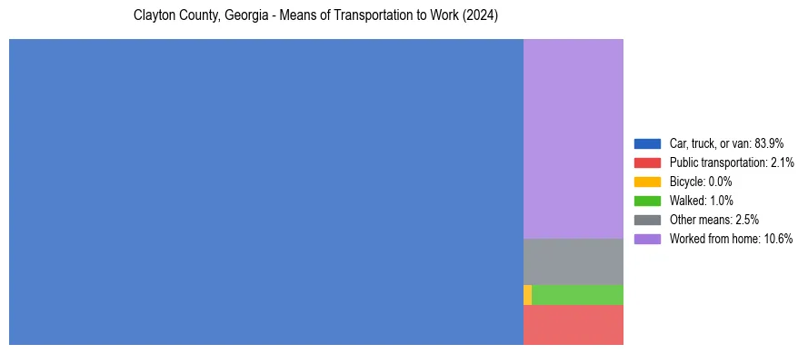 Commute modes in Clayton County, Georgia