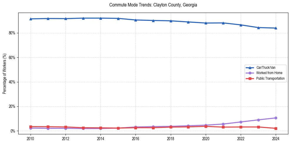 Transportation trends in Clayton County, Georgia