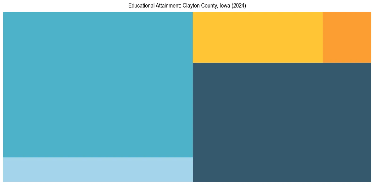 Education Treemap for  in 2024