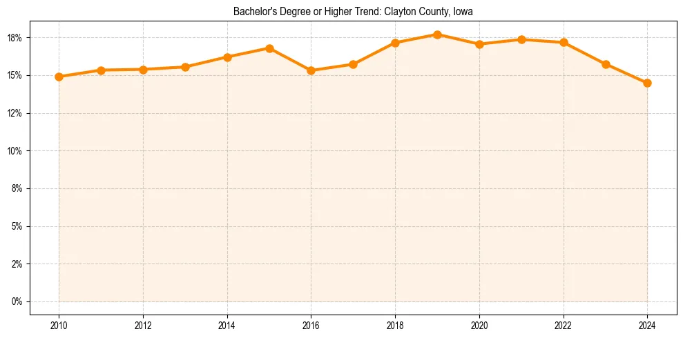 Trend chart showing bachelor degree growth in 