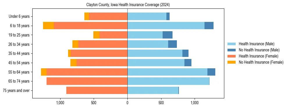 Health insurance pyramid for Clayton County, Iowa
