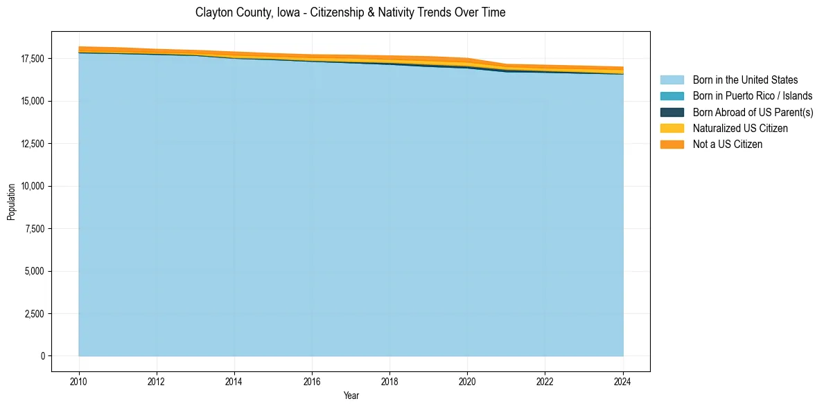 Historical nativity trends for 
