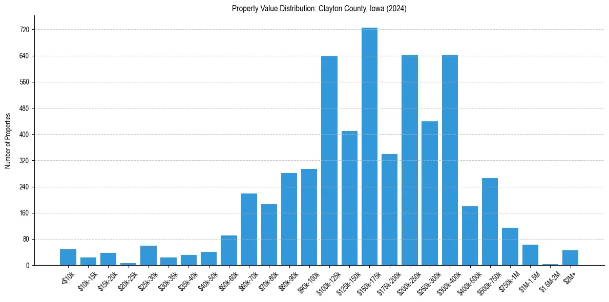 Value Distribution for 