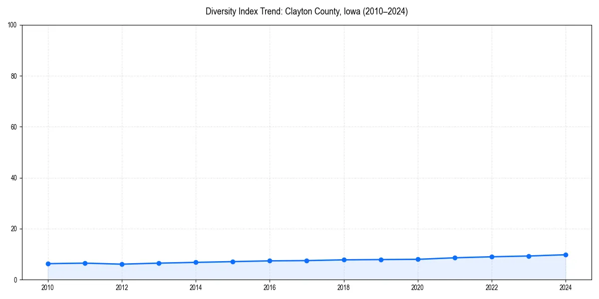 Line chart showing diversity index trends for 