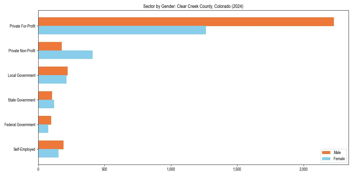 Employment sector breakdown by gender in 