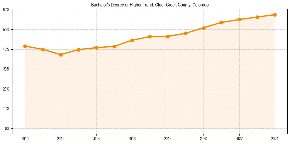 Trend chart showing bachelor degree growth in 