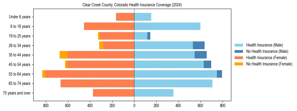 Health insurance pyramid for Clear Creek County, Colorado