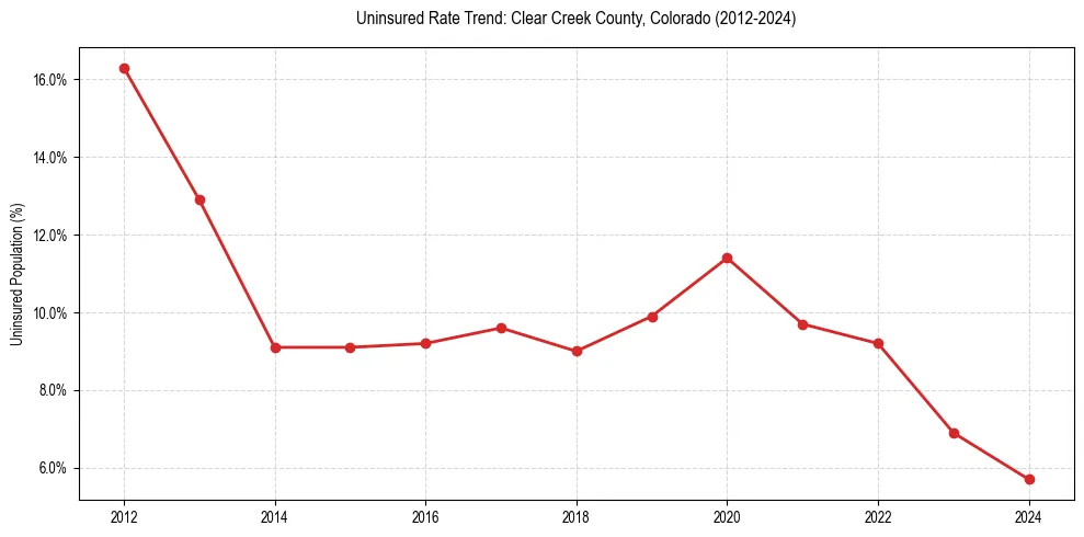Uninsured trend chart for Clear Creek County, Colorado