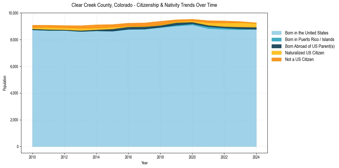 Historical nativity trends for 