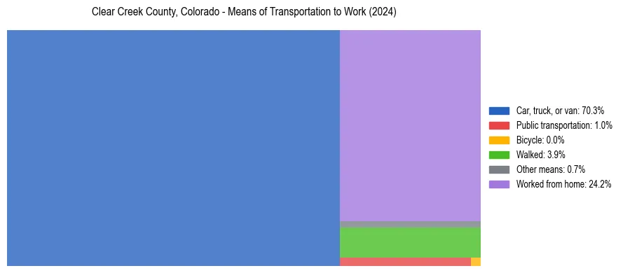 Commute modes in Clear Creek County, Colorado