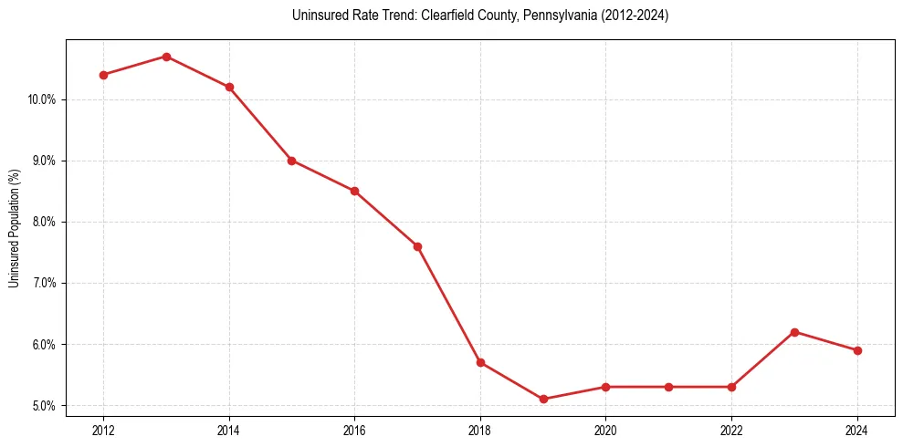 Uninsured trend chart for Clearfield County, Pennsylvania