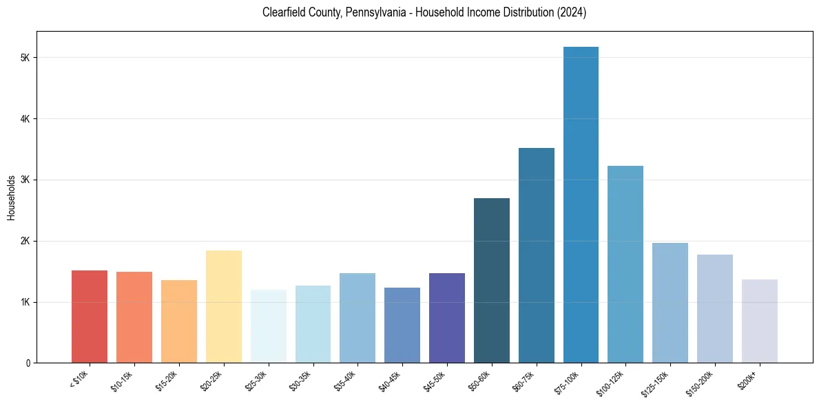 Income Distribution for 