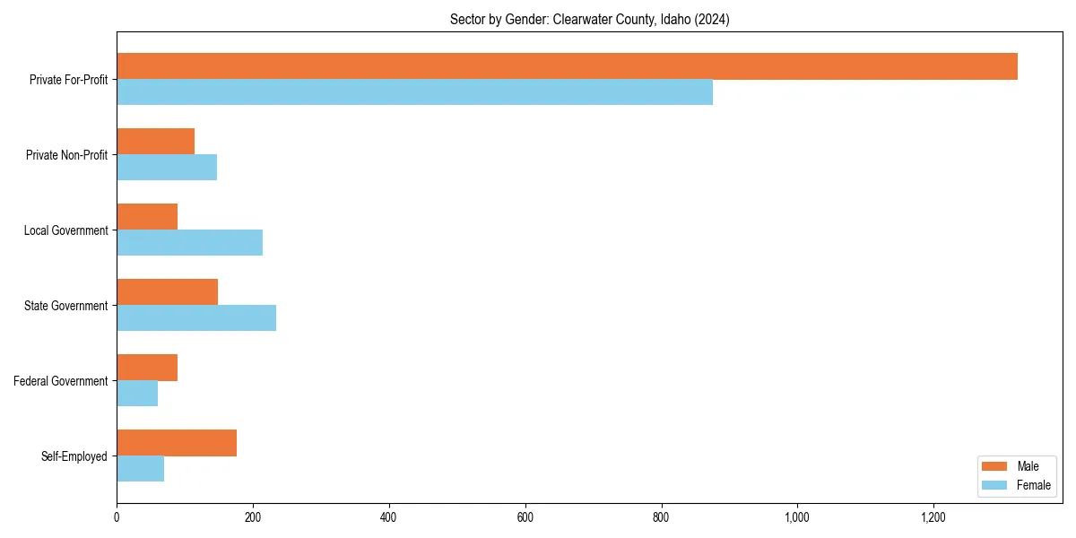 Employment sector breakdown by gender in 