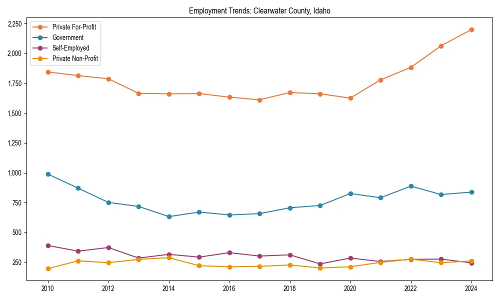 Long-term employment trends in 