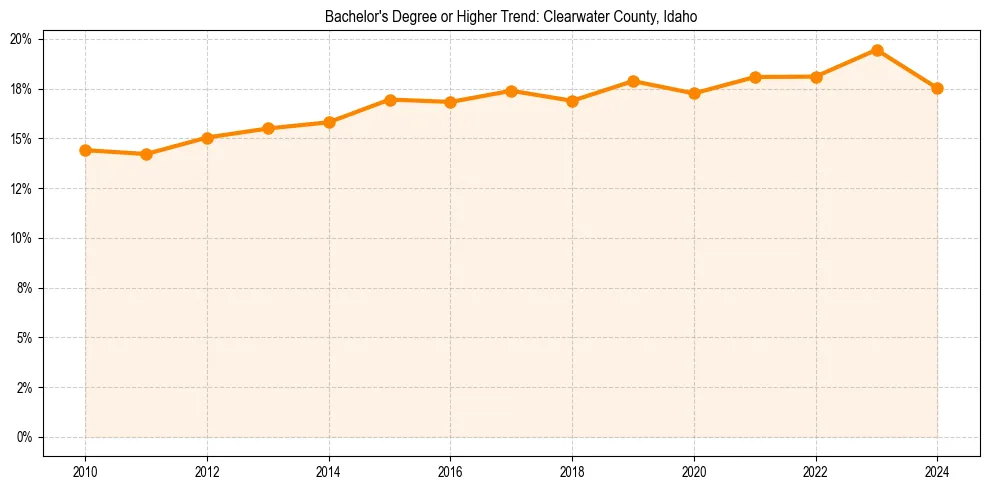 Trend chart showing bachelor degree growth in 