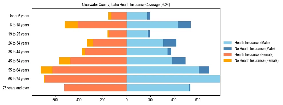 Health insurance pyramid for Clearwater County, Idaho
