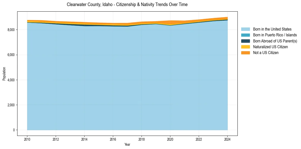 Historical nativity trends for 