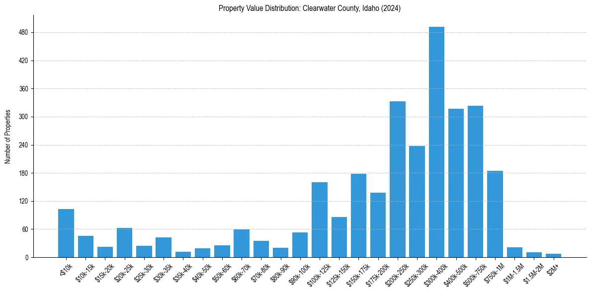 Value Distribution for 