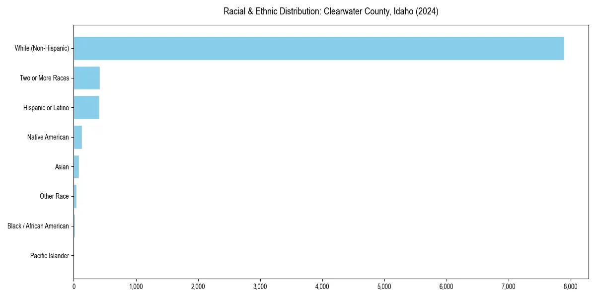 Bar chart showing racial distribution in  for 2024