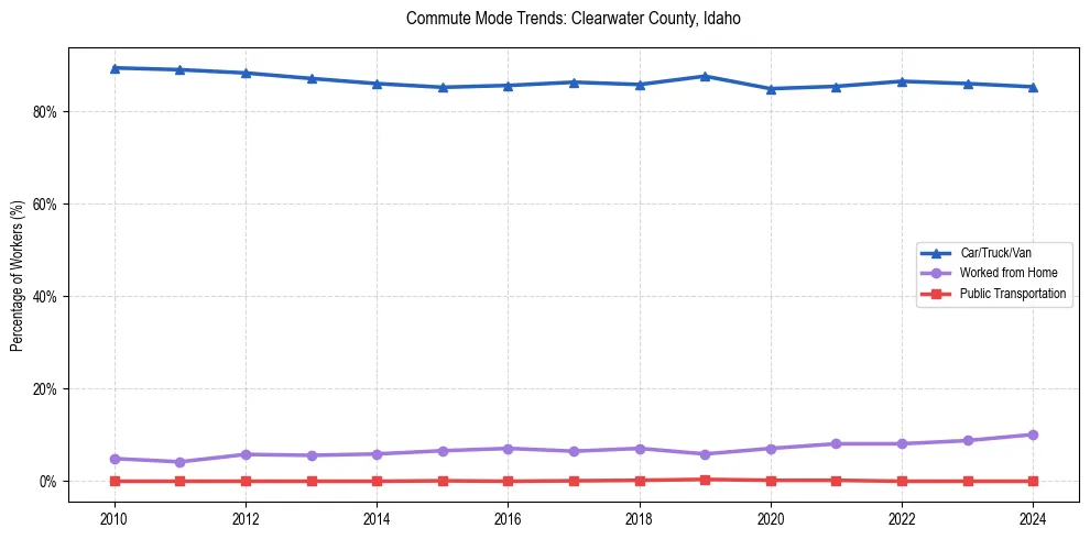 Transportation trends in Clearwater County, Idaho