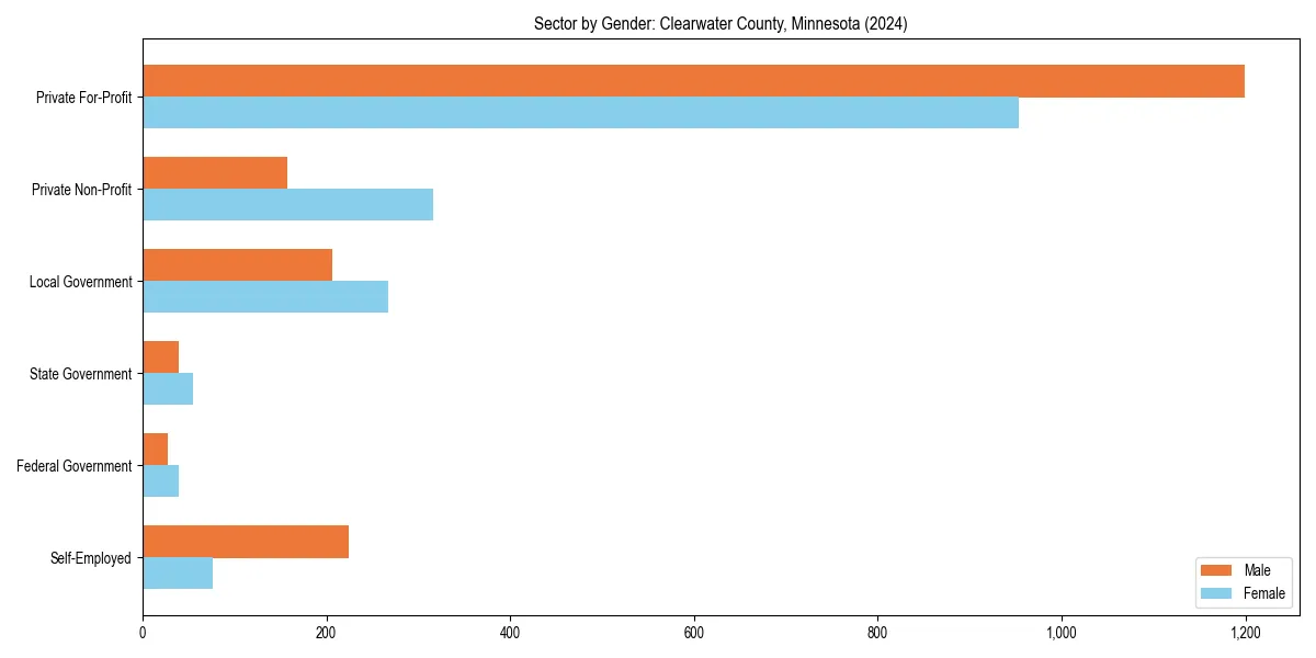 Employment sector breakdown by gender in 