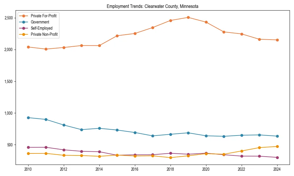 Long-term employment trends in 