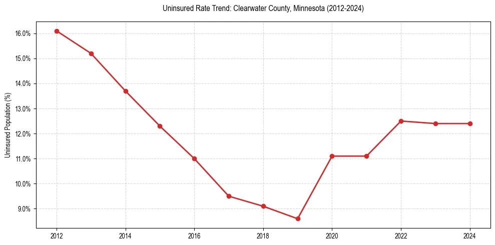 Uninsured trend chart for Clearwater County, Minnesota