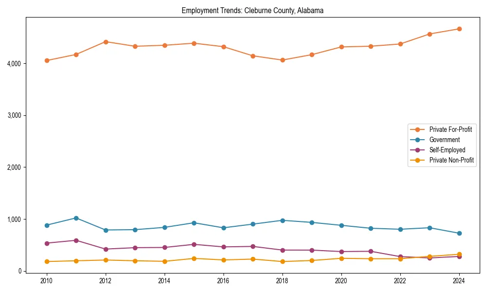 Long-term employment trends in 