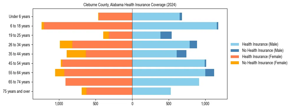 Health insurance pyramid for Cleburne County, Alabama