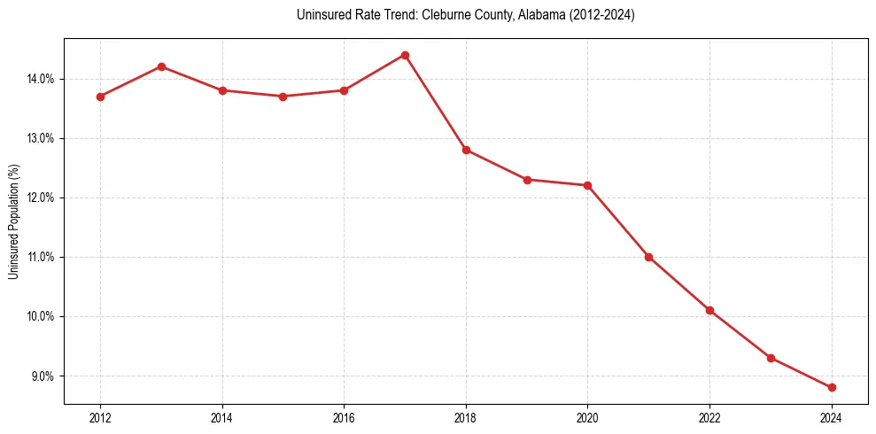 Uninsured trend chart for Cleburne County, Alabama