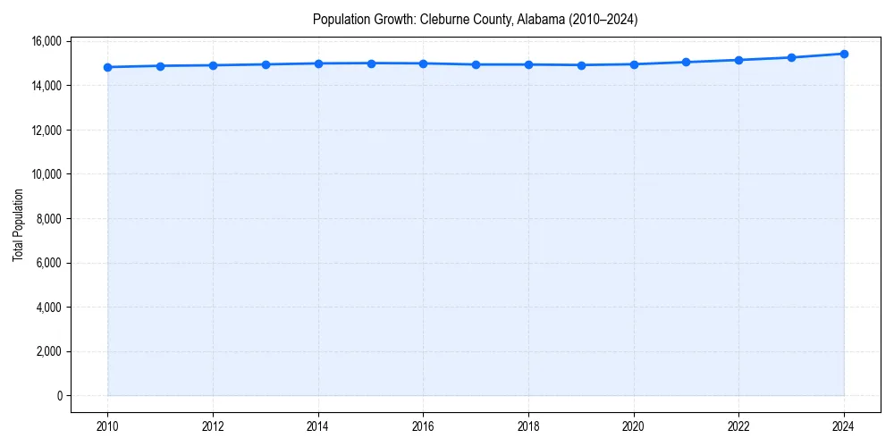 Population trends in 