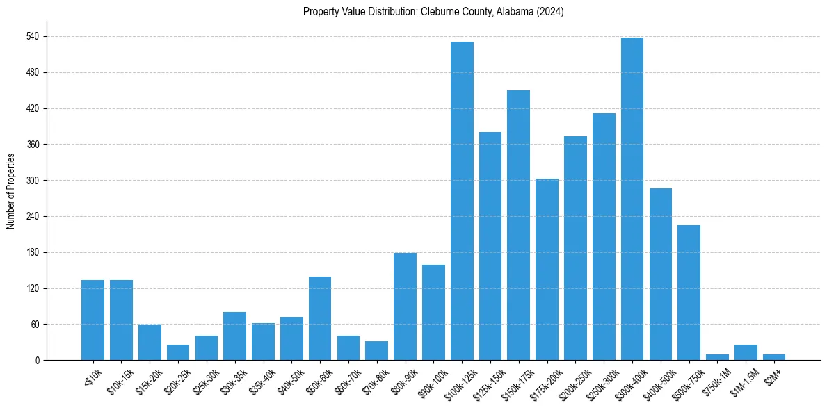 Value Distribution for 