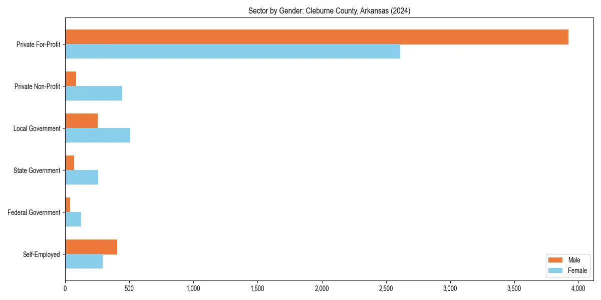 Employment sector breakdown by gender in 