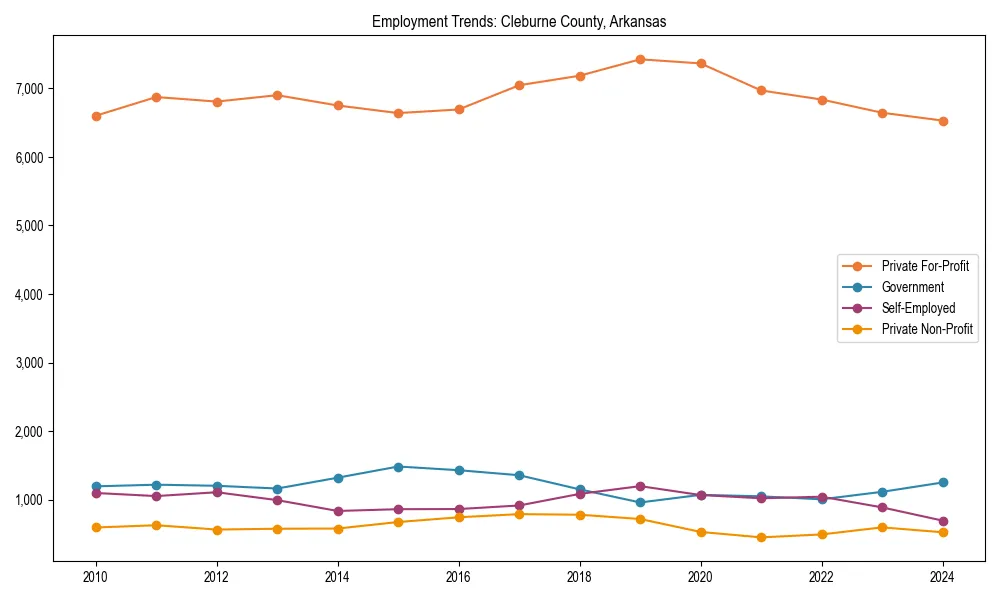 Long-term employment trends in 