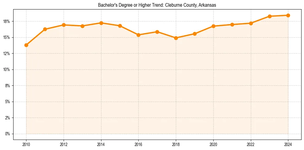 Trend chart showing bachelor degree growth in 