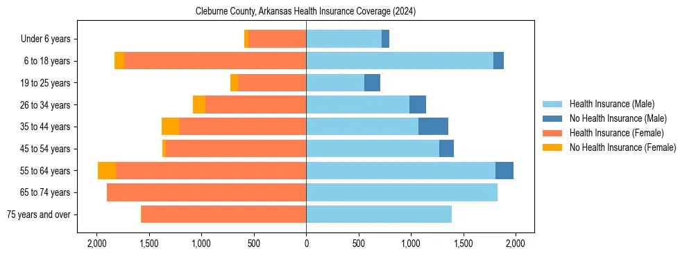 Health insurance pyramid for Cleburne County, Arkansas