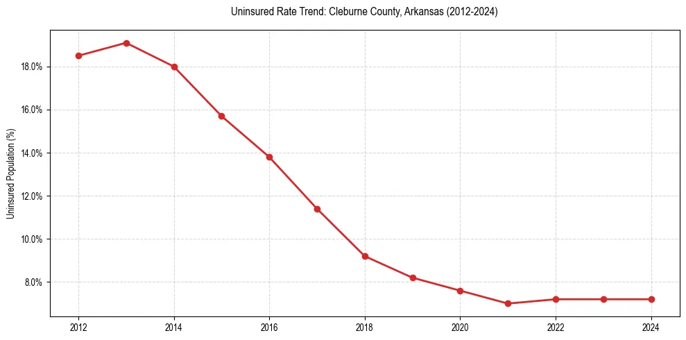 Uninsured trend chart for Cleburne County, Arkansas