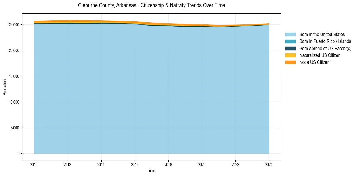 Historical nativity trends for 