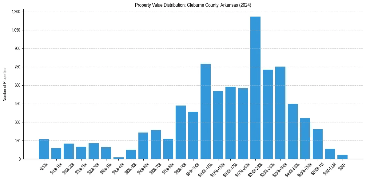 Value Distribution for 