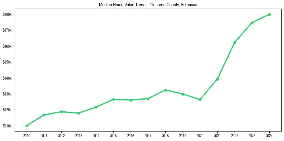 Median property value trends in 