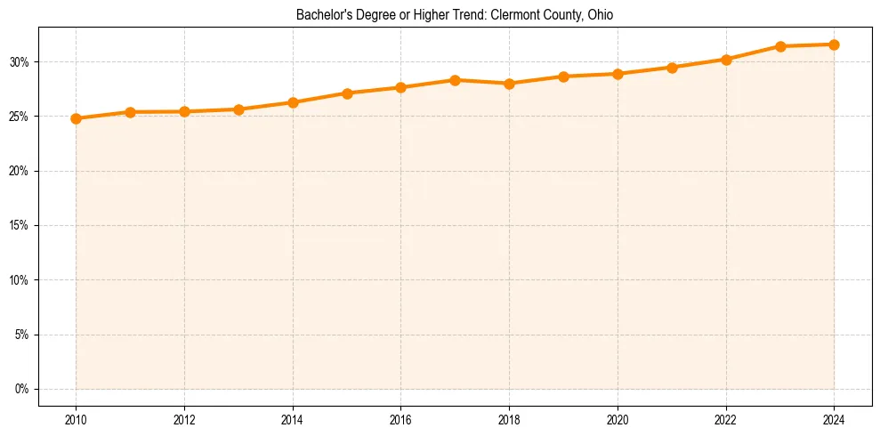 Trend chart showing bachelor degree growth in 