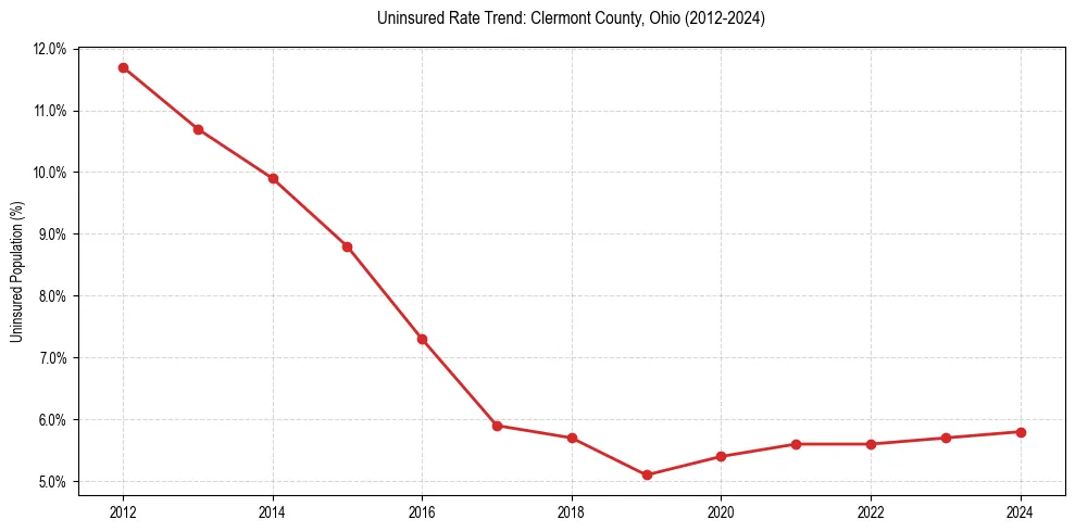 Uninsured trend chart for Clermont County, Ohio