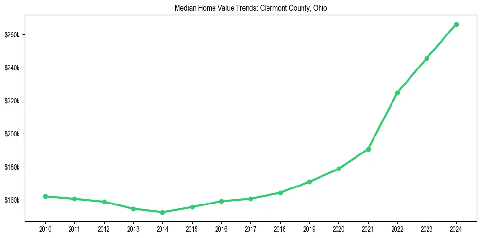 Median property value trends in 